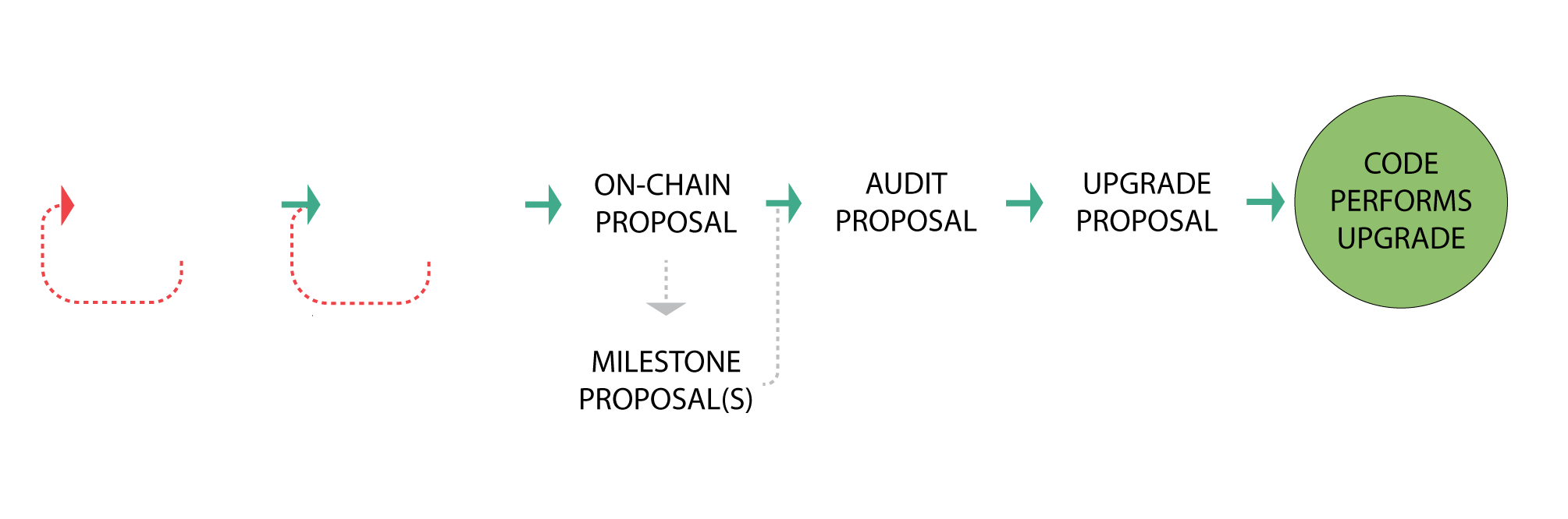 Contract Upgrade Process