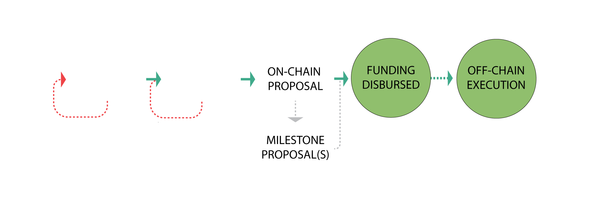 Funding Process