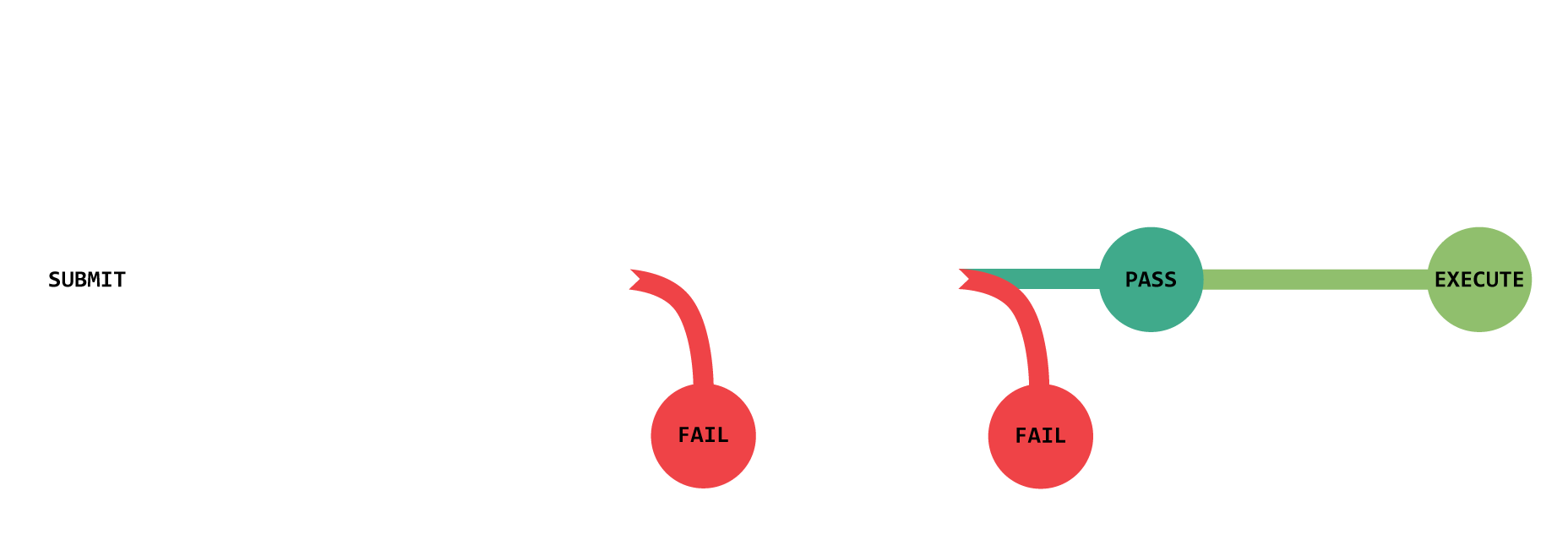 New proposal process